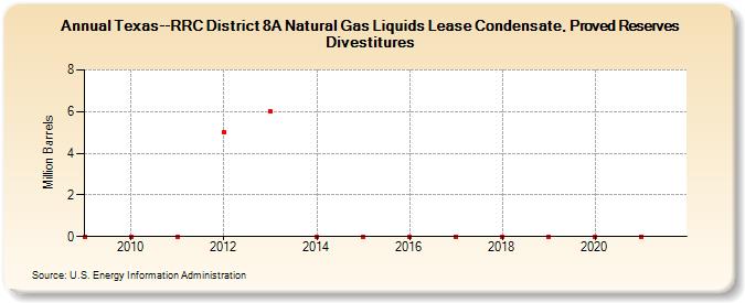 Texas--RRC District 8A Natural Gas Liquids Lease Condensate, Proved Reserves Divestitures (Million Barrels)