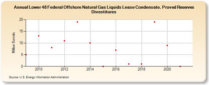 Lower 48 Federal Offshore Natural Gas Liquids Lease Condensate, Proved Reserves Divestitures (Million Barrels)