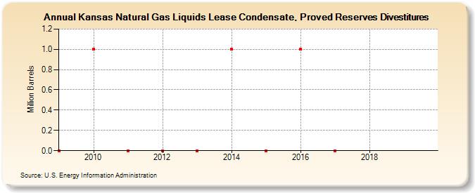 Kansas Natural Gas Liquids Lease Condensate, Proved Reserves Divestitures (Million Barrels)