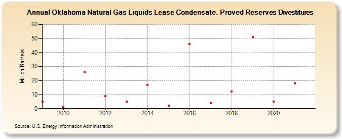 Oklahoma Natural Gas Liquids Lease Condensate, Proved Reserves Divestitures (Million Barrels)
