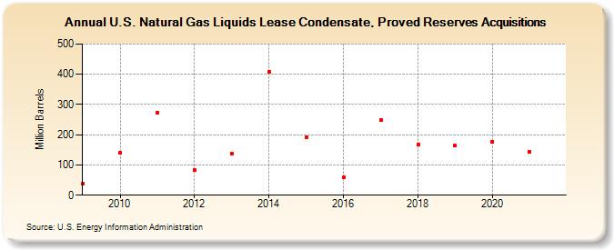 U.S. Natural Gas Liquids Lease Condensate, Proved Reserves Acquisitions (Million Barrels)
