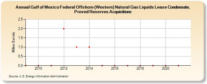 Gulf of Mexico Federal Offshore (Western) Natural Gas Liquids Lease Condensate, Proved Reserves Acquisitions (Million Barrels)