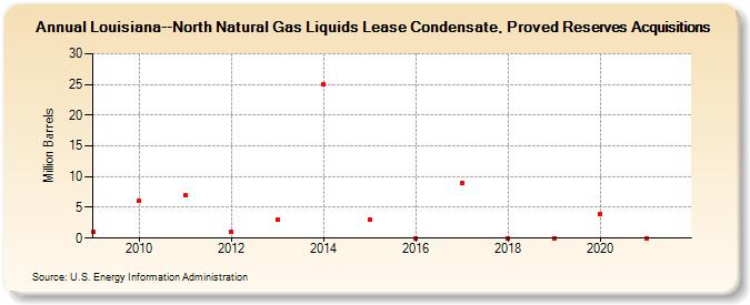 Louisiana--North Natural Gas Liquids Lease Condensate, Proved Reserves Acquisitions (Million Barrels)