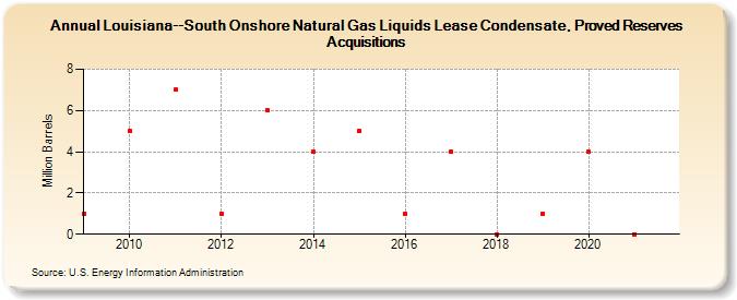 Louisiana--South Onshore Natural Gas Liquids Lease Condensate, Proved Reserves Acquisitions (Million Barrels)