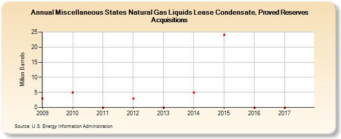 Miscellaneous States Natural Gas Liquids Lease Condensate, Proved Reserves Acquisitions (Million Barrels)