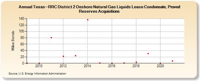 Texas--RRC District 2 Onshore Natural Gas Liquids Lease Condensate, Proved Reserves Acquisitions (Million Barrels)