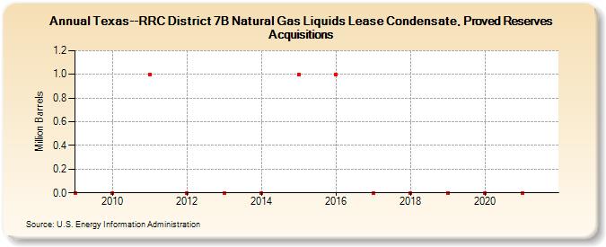 Texas--RRC District 7B Natural Gas Liquids Lease Condensate, Proved Reserves Acquisitions (Million Barrels)