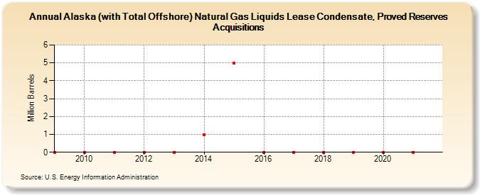 Alaska (with Total Offshore) Natural Gas Liquids Lease Condensate, Proved Reserves Acquisitions (Million Barrels)
