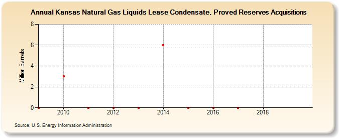 Kansas Natural Gas Liquids Lease Condensate, Proved Reserves Acquisitions (Million Barrels)