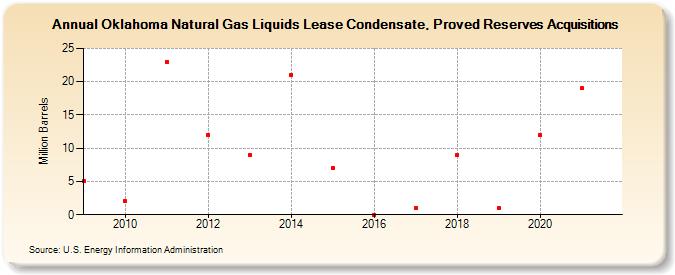 Oklahoma Natural Gas Liquids Lease Condensate, Proved Reserves Acquisitions (Million Barrels)