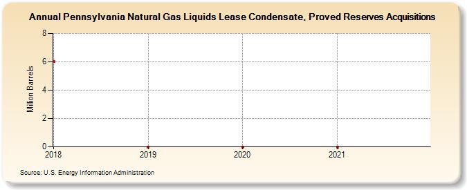 Pennsylvania Natural Gas Liquids Lease Condensate, Proved Reserves Acquisitions (Million Barrels)