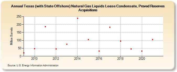 Texas (with State Offshore) Natural Gas Liquids Lease Condensate, Proved Reserves Acquisitions (Million Barrels)