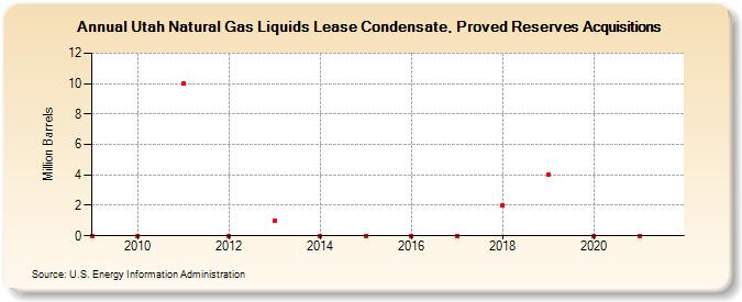 Utah Natural Gas Liquids Lease Condensate, Proved Reserves Acquisitions (Million Barrels)