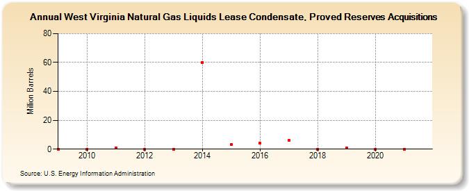 West Virginia Natural Gas Liquids Lease Condensate, Proved Reserves Acquisitions (Million Barrels)
