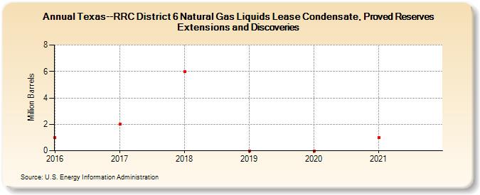 Texas--RRC District 6 Natural Gas Liquids Lease Condensate, Proved Reserves Extensions and Discoveries (Million Barrels)