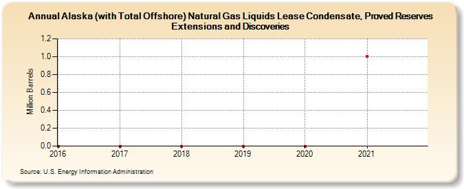 Alaska (with Total Offshore) Natural Gas Liquids Lease Condensate, Proved Reserves Extensions and Discoveries (Million Barrels)