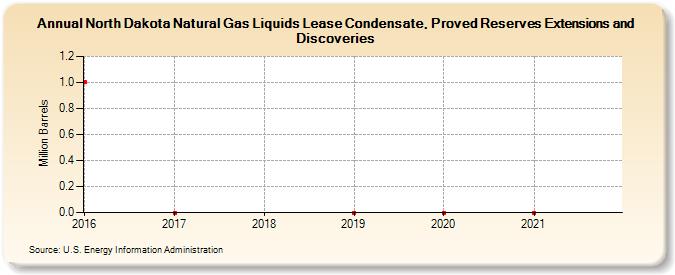 North Dakota Natural Gas Liquids Lease Condensate, Proved Reserves Extensions and Discoveries (Million Barrels)