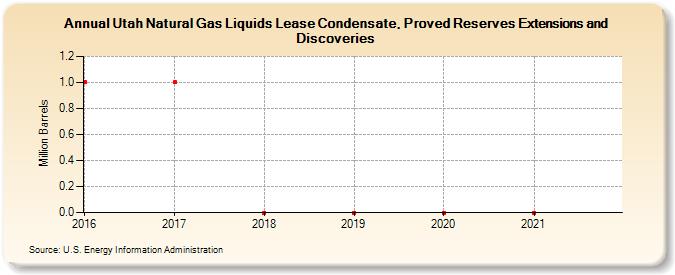 Utah Natural Gas Liquids Lease Condensate, Proved Reserves Extensions and Discoveries (Million Barrels)