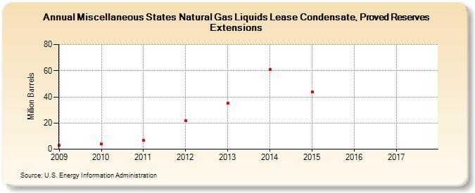 Miscellaneous States Natural Gas Liquids Lease Condensate, Proved Reserves Extensions (Million Barrels)