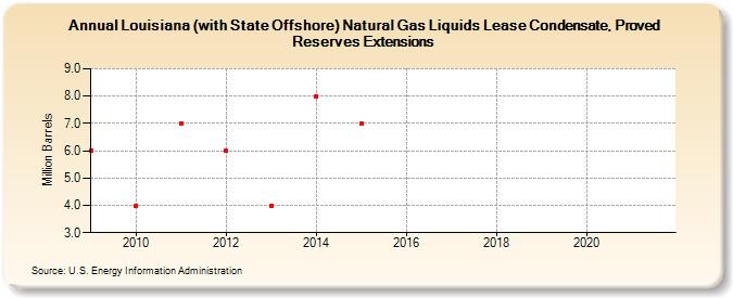 Louisiana (with State Offshore) Natural Gas Liquids Lease Condensate, Proved Reserves Extensions (Million Barrels)