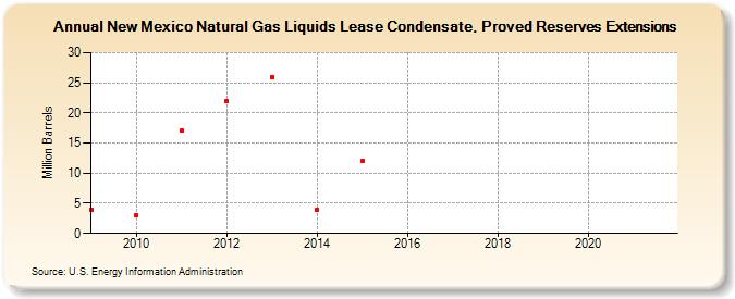 New Mexico Natural Gas Liquids Lease Condensate, Proved Reserves Extensions (Million Barrels)