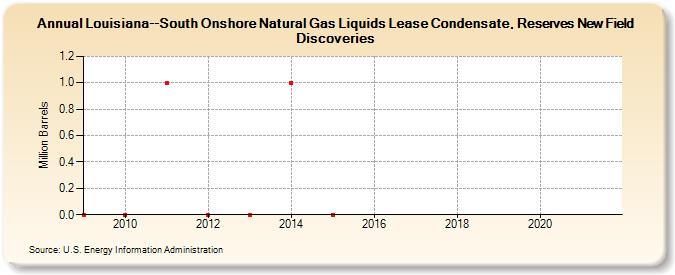 Louisiana--South Onshore Natural Gas Liquids Lease Condensate, Reserves New Field Discoveries (Million Barrels)