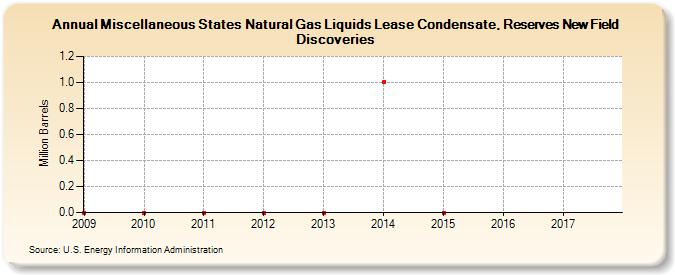 Miscellaneous States Natural Gas Liquids Lease Condensate, Reserves New Field Discoveries (Million Barrels)