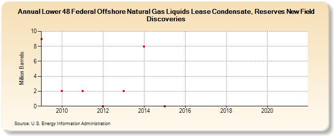 Lower 48 Federal Offshore Natural Gas Liquids Lease Condensate, Reserves New Field Discoveries (Million Barrels)