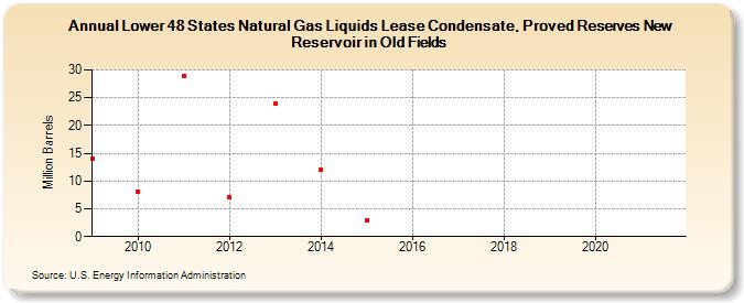 Lower 48 States Natural Gas Liquids Lease Condensate, Proved Reserves New Reservoir in Old Fields (Million Barrels)