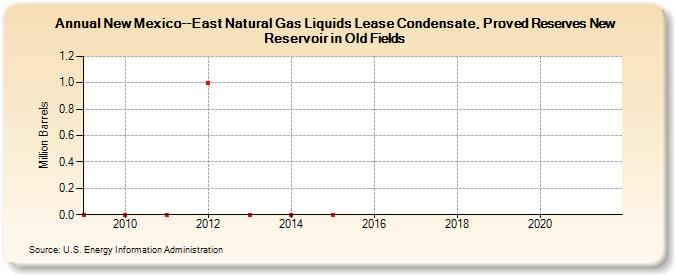 New Mexico--East Natural Gas Liquids Lease Condensate, Proved Reserves New Reservoir in Old Fields (Million Barrels)
