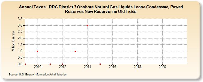 Texas--RRC District 3 Onshore Natural Gas Liquids Lease Condensate, Proved Reserves New Reservoir in Old Fields (Million Barrels)