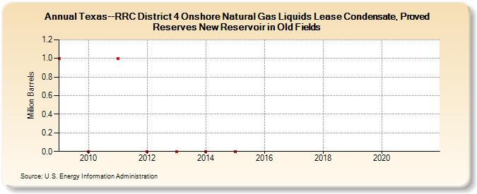 Texas--RRC District 4 Onshore Natural Gas Liquids Lease Condensate, Proved Reserves New Reservoir in Old Fields (Million Barrels)