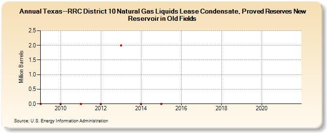 Texas--RRC District 10 Natural Gas Liquids Lease Condensate, Proved Reserves New Reservoir in Old Fields (Million Barrels)