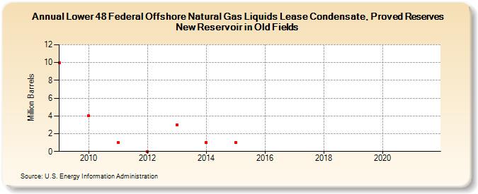 Lower 48 Federal Offshore Natural Gas Liquids Lease Condensate, Proved Reserves New Reservoir in Old Fields (Million Barrels)