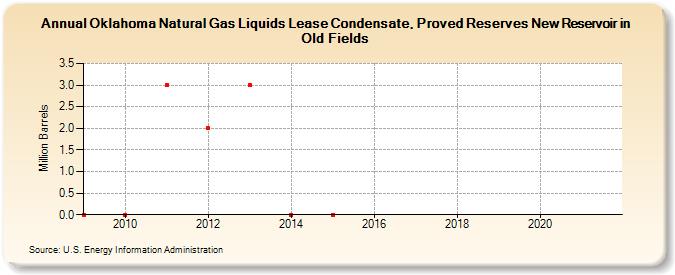 Oklahoma Natural Gas Liquids Lease Condensate, Proved Reserves New Reservoir in Old Fields (Million Barrels)