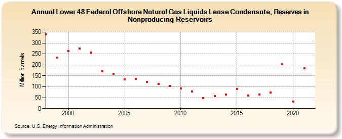 Lower 48 Federal Offshore Natural Gas Liquids Lease Condensate, Reserves in Nonproducing Reservoirs (Million Barrels)