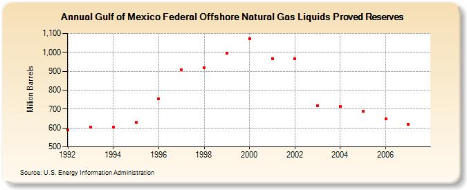 Gulf of Mexico Federal Offshore Natural Gas Liquids Proved Reserves (Million Barrels)