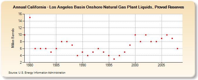 California - Los Angeles Basin Onshore Natural Gas Plant Liquids, Proved Reserves (Million Barrels)