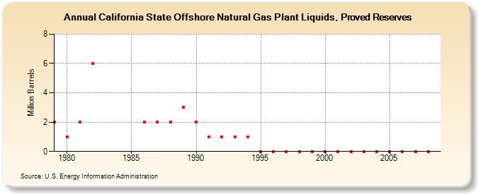 California State Offshore Natural Gas Plant Liquids, Proved Reserves (Million Barrels)