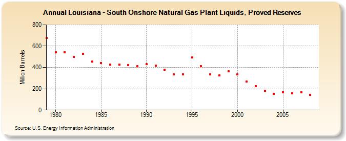 Louisiana - South Onshore Natural Gas Plant Liquids, Proved Reserves (Million Barrels)