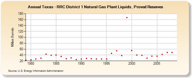 Texas - RRC District 1 Natural Gas Plant Liquids, Proved Reserves (Million Barrels)