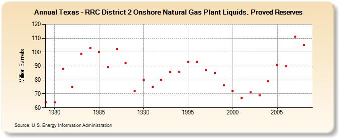 Texas - RRC District 2 Onshore Natural Gas Plant Liquids, Proved Reserves (Million Barrels)