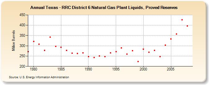Texas - RRC District 6 Natural Gas Plant Liquids, Proved Reserves (Million Barrels)