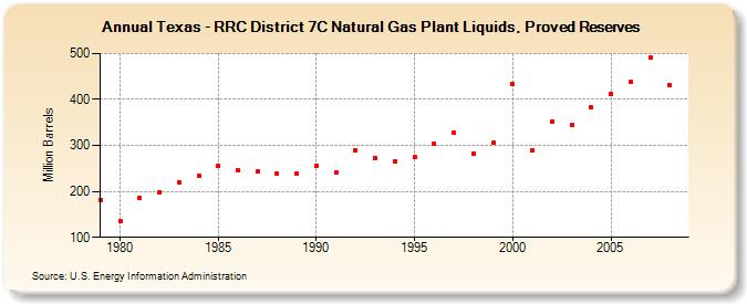 Texas - RRC District 7C Natural Gas Plant Liquids, Proved Reserves (Million Barrels)