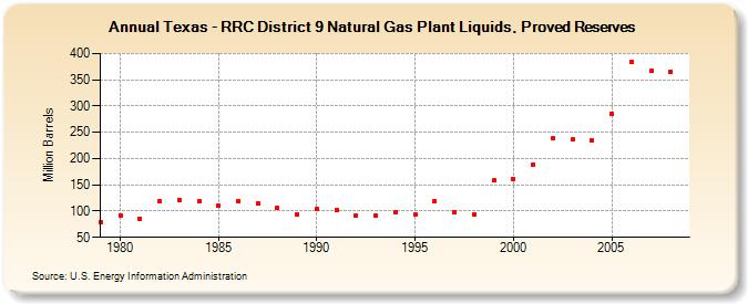 Texas - RRC District 9 Natural Gas Plant Liquids, Proved Reserves (Million Barrels)