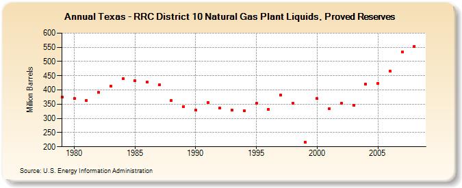 Texas - RRC District 10 Natural Gas Plant Liquids, Proved Reserves (Million Barrels)
