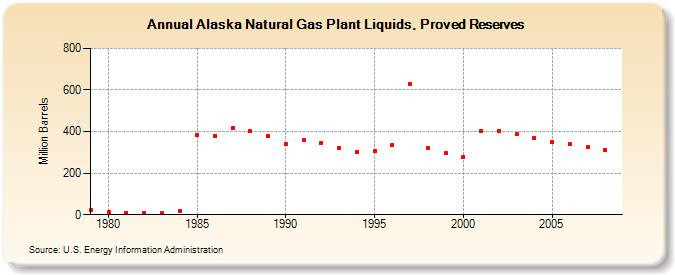 Alaska Natural Gas Plant Liquids, Proved Reserves (Million Barrels)