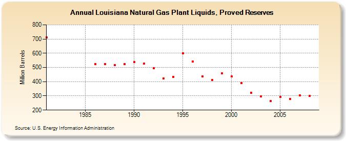 Louisiana Natural Gas Plant Liquids, Proved Reserves (Million Barrels)