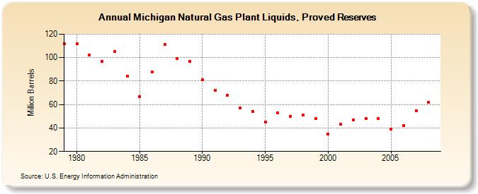 Michigan Natural Gas Plant Liquids, Proved Reserves (Million Barrels)