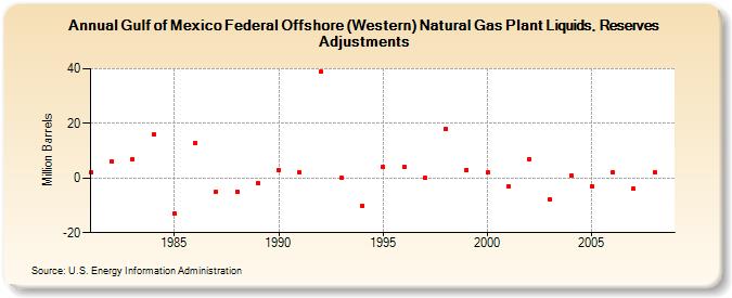 Gulf of Mexico Federal Offshore (Western) Natural Gas Plant Liquids, Reserves Adjustments (Million Barrels)